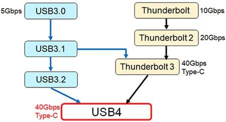 Murata Noise Suppression for USB 4